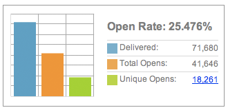 bar graph showing email marketing open rates